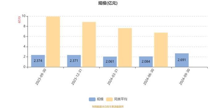 信澳博见成长一年定期开放混合A：2024年第三季度利润6064.73万元 净值增长率29.09%