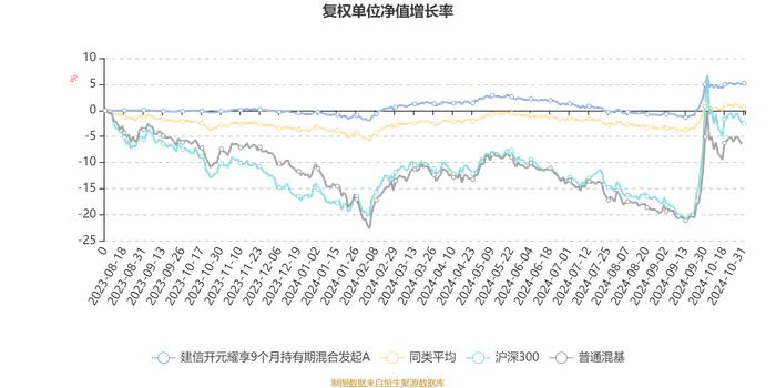 建信开元耀享9个月持有期混合发起A：2024年第三季度利润90.1万元 净值增长率3.64%