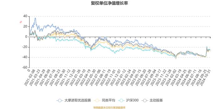 大摩进取优选股票：2024年第三季度利润4684.6万元 净值增长率14.35%