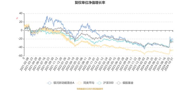 银河新动能混合A：2024年第三季度利润3015.31万元 净值增长率18.27%