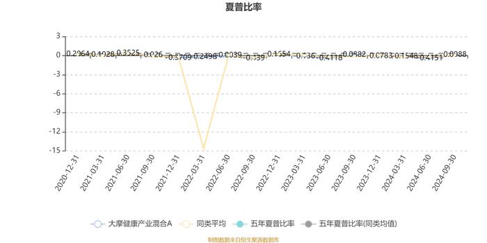 大摩健康产业混合A：2024年第三季度利润2.15亿元 净值增长率13.96%