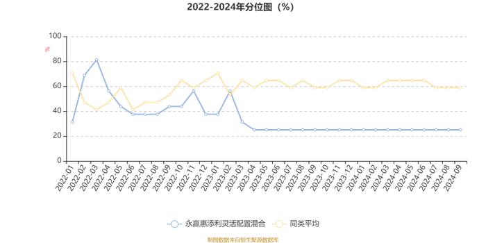 永赢惠添利灵活配置混合：2024年第三季度利润9001.86万元 净值增长率24.77%