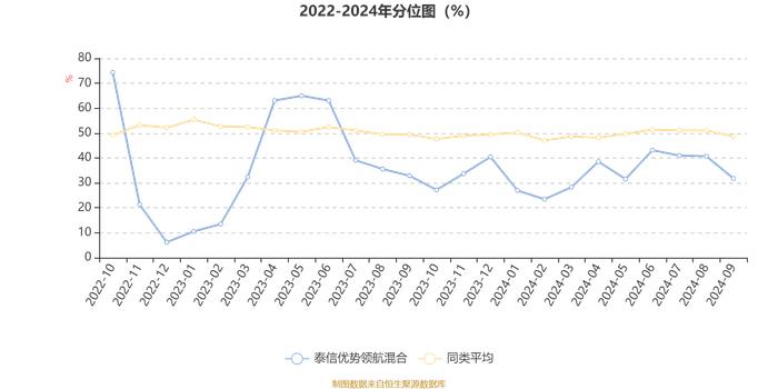 泰信优势领航混合：2024年第三季度利润46.28万元 净值增长率2.88%