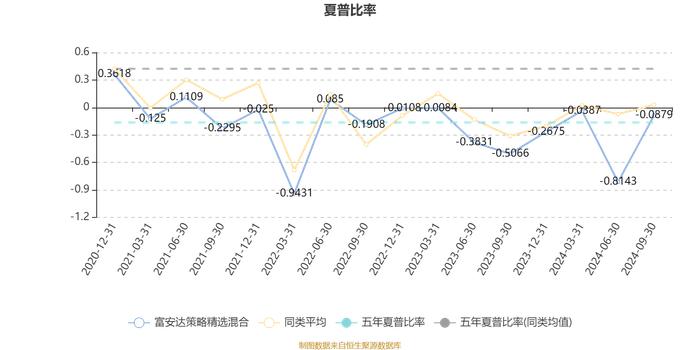 富安达策略精选混合：2024年第三季度利润97.04万元 净值增长率2.77%