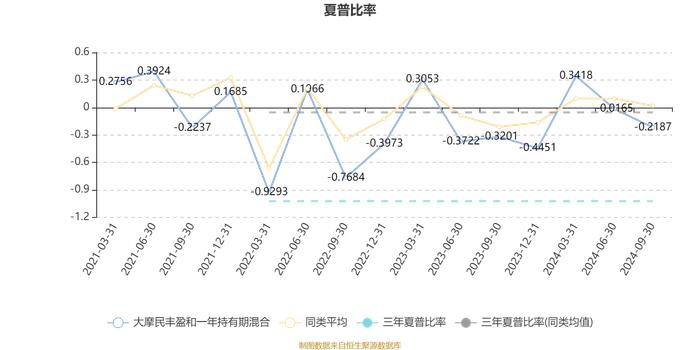 大摩民丰盈和一年持有期混合：2024年第三季度利润281.47万元 净值增长率0.62%