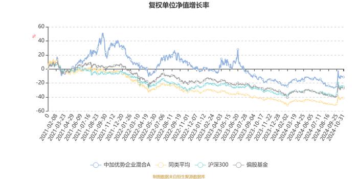 中加优势企业混合A：2024年第三季度利润225.07万元 净值增长率7.25%