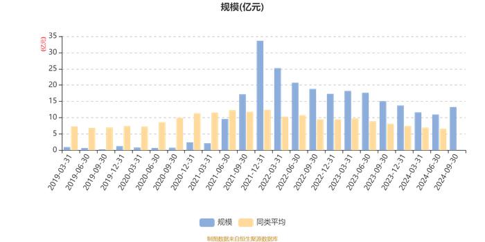 中信保诚创新成长混合A：2024年第三季度利润1.76亿元 净值增长率15.22%