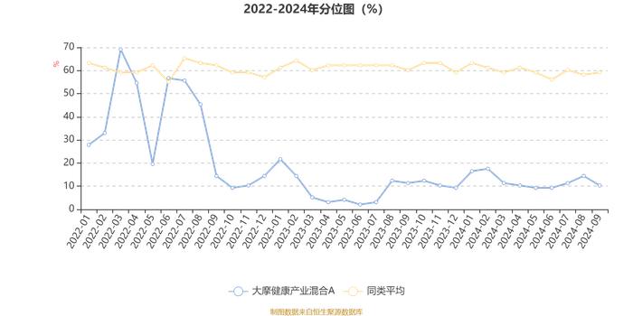 大摩健康产业混合A：2024年第三季度利润2.15亿元 净值增长率13.96%