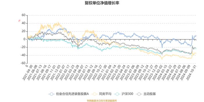 创金合信先进装备股票A：2024年第三季度利润235.81万元 净值增长率11.94%