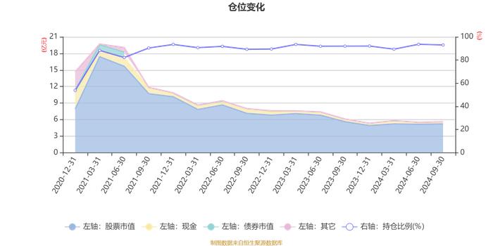 永赢成长领航混合A：2024年第三季度利润3061.59万元 净值增长率7.64%