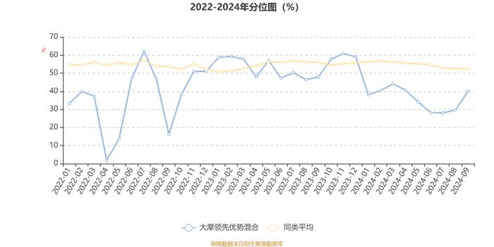 大摩领先优势混合：2024年第三季度利润4484.83万元 净值增长率16.9%