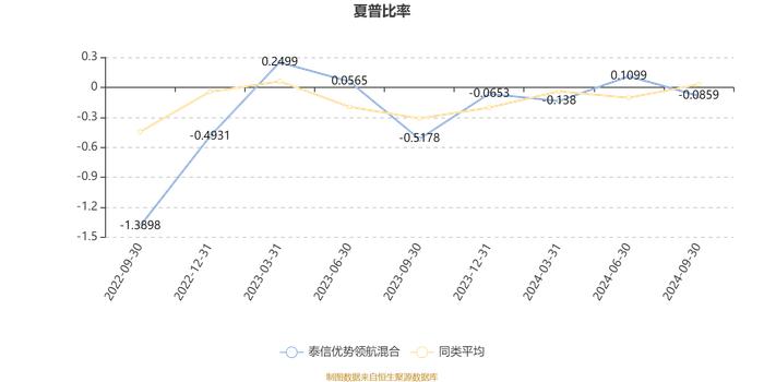 泰信优势领航混合：2024年第三季度利润46.28万元 净值增长率2.88%