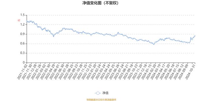 永赢成长领航混合A：2024年第三季度利润3061.59万元 净值增长率7.64%