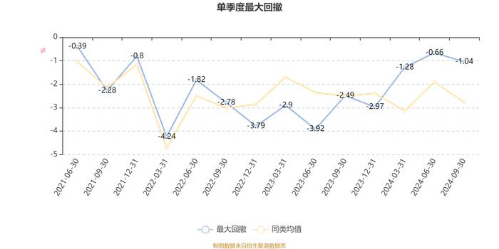 中信保诚丰裕一年持有期A：2024年第三季度利润-252.88万元 净值增长率-0.11%