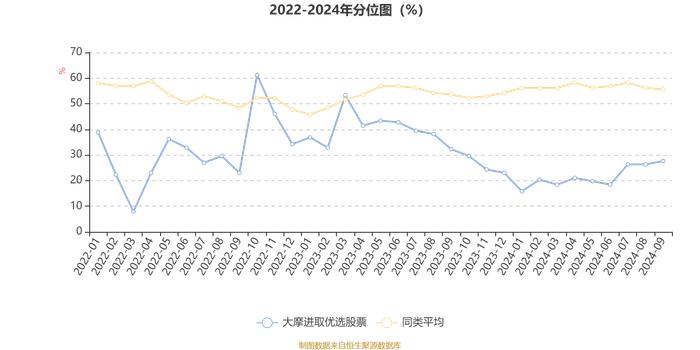 大摩进取优选股票：2024年第三季度利润4684.6万元 净值增长率14.35%