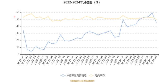 中信保诚龙腾精选：2024年第三季度利润538.05万元 净值增长率7.05%