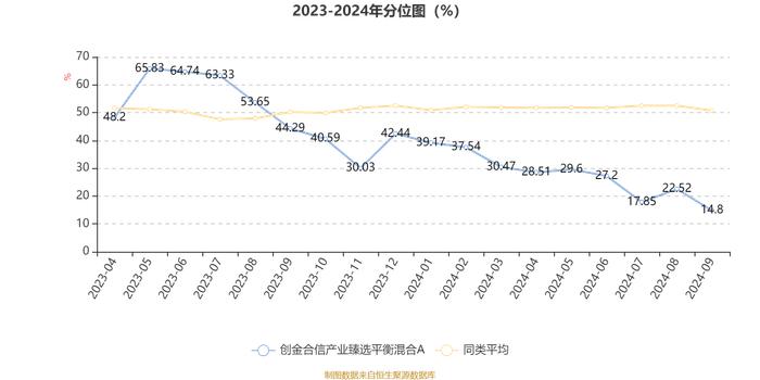 创金合信产业臻选平衡混合A：2024年第三季度利润325.49万元 净值增长率3.65%