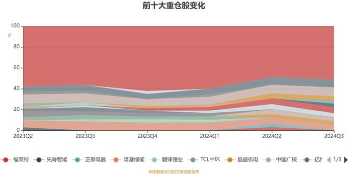 泓德新能源产业混合发起式A：2024年第三季度利润111.69万元 净值增长率18.93%