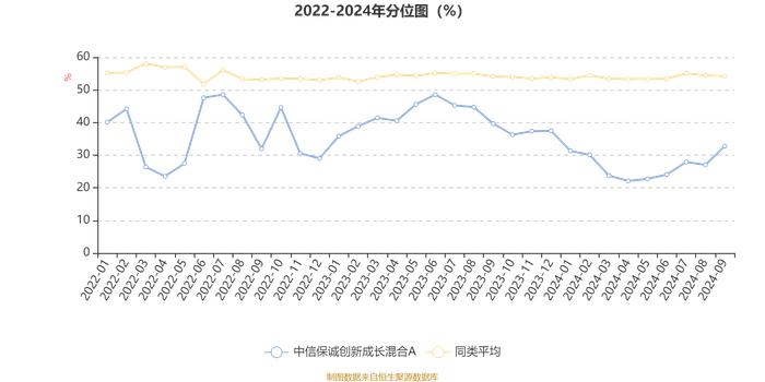 中信保诚创新成长混合A：2024年第三季度利润1.76亿元 净值增长率15.22%