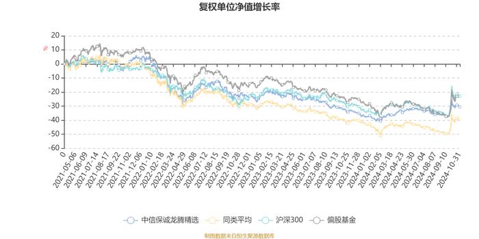 中信保诚龙腾精选：2024年第三季度利润538.05万元 净值增长率7.05%