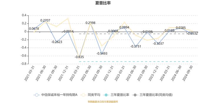 中信保诚丰裕一年持有期A：2024年第三季度利润-252.88万元 净值增长率-0.11%