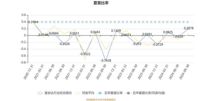 富安达行业轮动混合：2024年第三季度利润1808.51万元 净值增长率18.42%