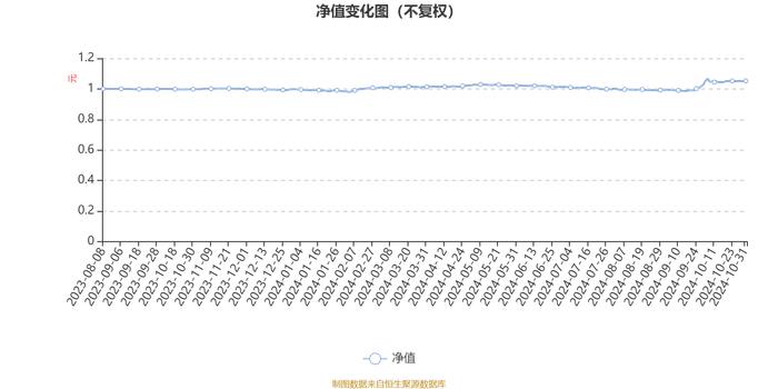 建信开元耀享9个月持有期混合发起A：2024年第三季度利润90.1万元 净值增长率3.64%