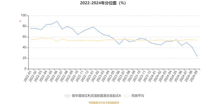 银华混改红利灵活配置混合发起式A：2024年第三季度利润-98.44万元 净值增长率-2.37%