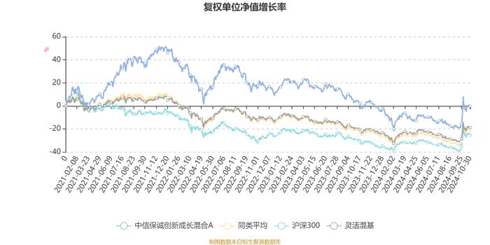 中信保诚创新成长混合A：2024年第三季度利润1.76亿元 净值增长率15.22%