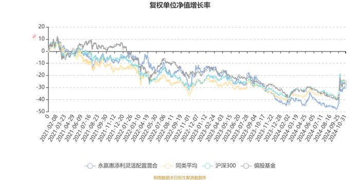 永赢惠添利灵活配置混合：2024年第三季度利润9001.86万元 净值增长率24.77%