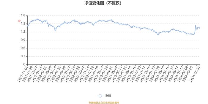 创金合信数字经济主题股票A：2024年第三季度利润3007.69万元 净值增长率10.55%