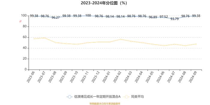 信澳博见成长一年定期开放混合A：2024年第三季度利润6064.73万元 净值增长率29.09%