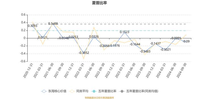 东海核心价值：2024年第三季度利润20.56万元 净值增长率3.6%