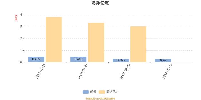 建信开元耀享9个月持有期混合发起A：2024年第三季度利润90.1万元 净值增长率3.64%