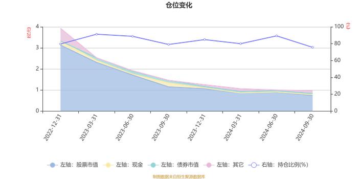 招商均衡成长混合A：2024年第三季度利润-11.85万元 净值增长率0.33%