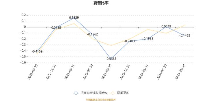 招商均衡成长混合A：2024年第三季度利润-11.85万元 净值增长率0.33%