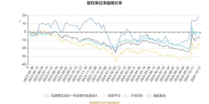 信澳博见成长一年定期开放混合A：2024年第三季度利润6064.73万元 净值增长率29.09%