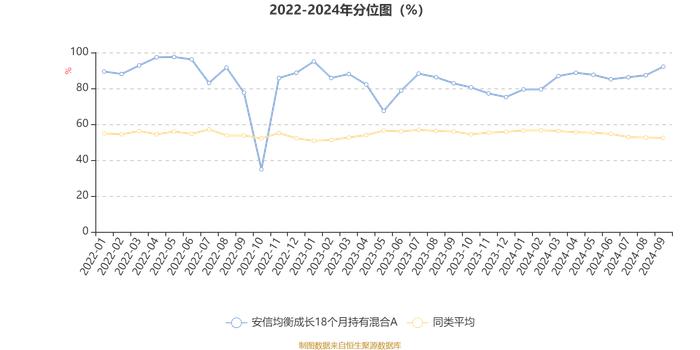 安信均衡成长18个月持有混合A：2024年第三季度利润6074.22万元 净值增长率20.37%