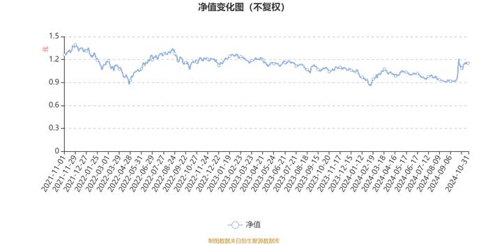 建信高端装备股票A：2024年第三季度利润8251.18万元 净值增长率15.01%