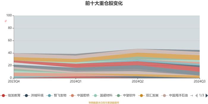 建信开元耀享9个月持有期混合发起A：2024年第三季度利润90.1万元 净值增长率3.64%