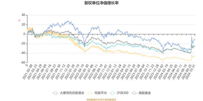 大摩领先优势混合：2024年第三季度利润4484.83万元 净值增长率16.9%