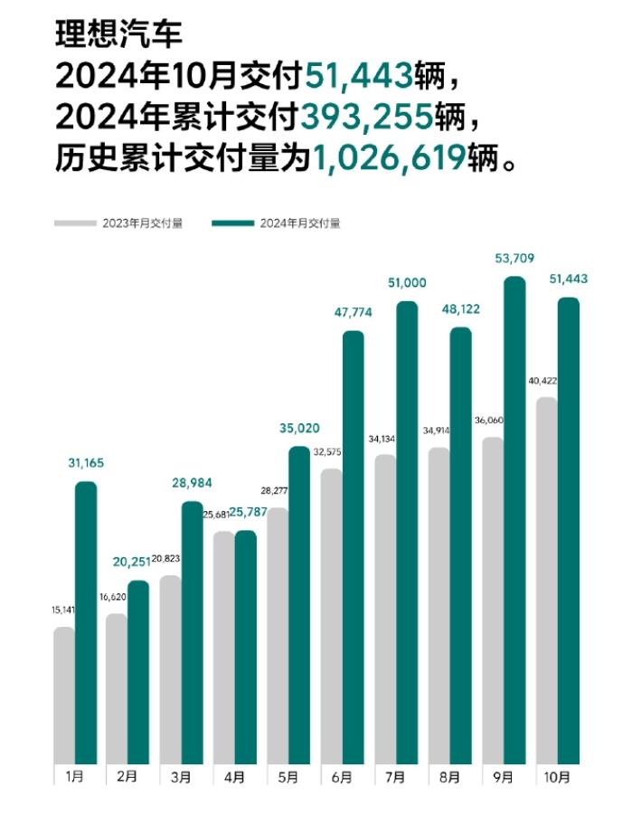 “新势力”11月成绩单出炉：理想汽车交付超5万辆，小鹏汽车创历史新高！零跑交付3.8万台！它，同比增长149%