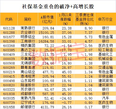 最新！破净+高增长股揭晓 扭亏力度最大的是它！社保基金新潜伏2股