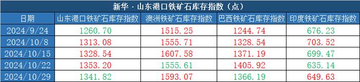 新华指数|10月29日当周山东港口铁矿石价格指数偏强运行