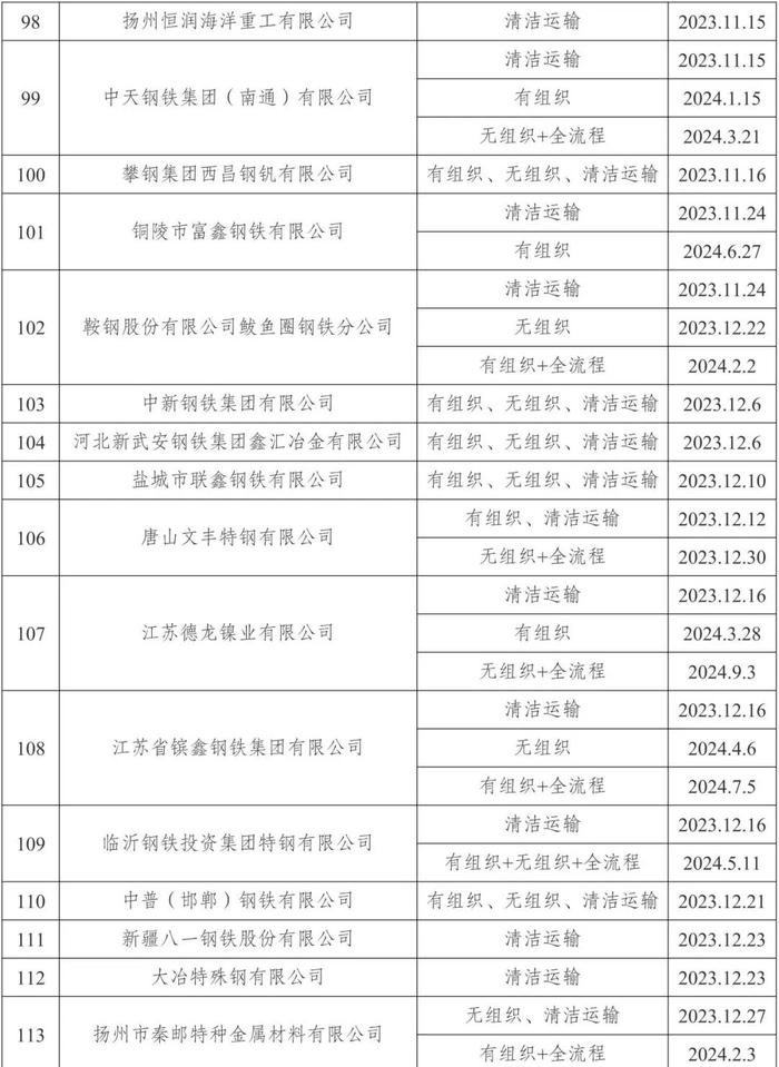 新增昆钢安宁基地、宁波钢铁、宁波昊阳、山西通才工贸！161家钢企完成超低排放改造公示！