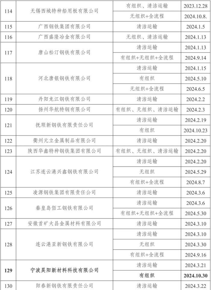 新增昆钢安宁基地、宁波钢铁、宁波昊阳、山西通才工贸！161家钢企完成超低排放改造公示！