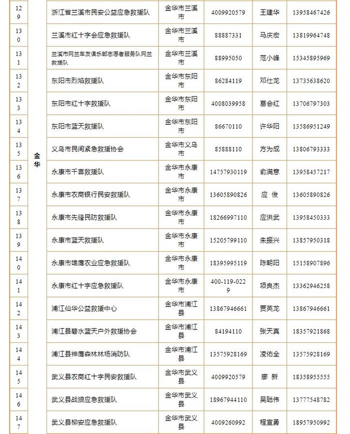 “康妮”越来越近 浙江198支救援队伍联系方式建议一键收藏