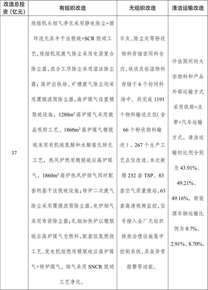 新增昆钢安宁基地、宁波钢铁、宁波昊阳、山西通才工贸！161家钢企完成超低排放改造公示！