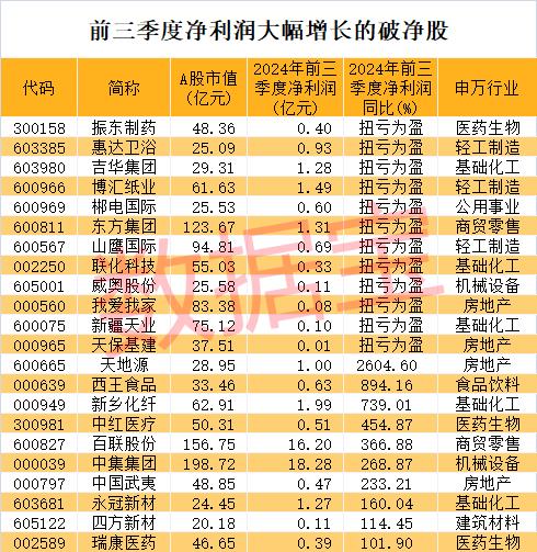 最新！破净+高增长股揭晓 扭亏力度最大的是它！社保基金新潜伏2股