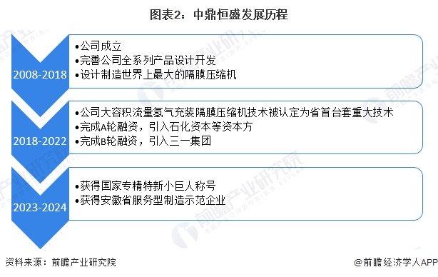 2024年中国氢气压缩机行业龙头企业分析 中鼎恒盛：超过15年发展经验【组图】